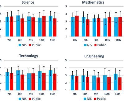 Middle and high school girls’ attitude to science, technology, engineering, and mathematics career interest across grade levels and school types